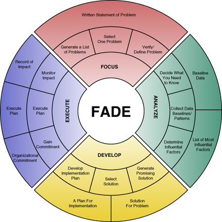 What is the FADE model?